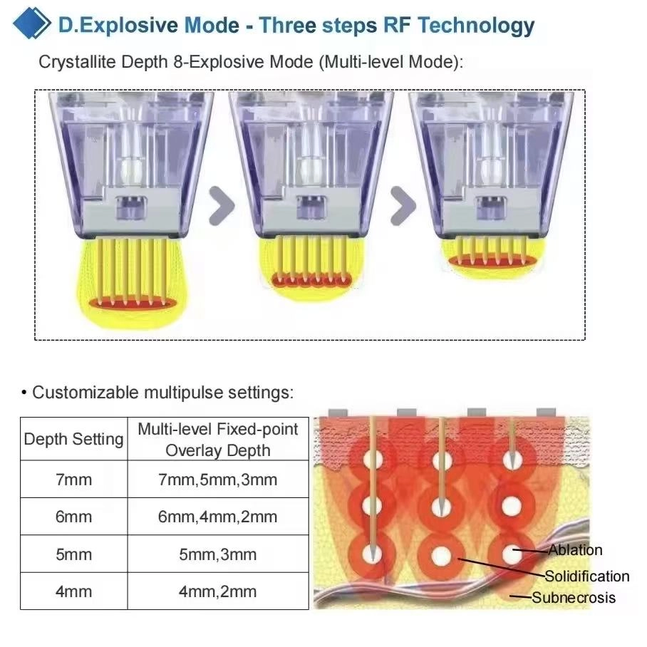 Diagram illustrating the D.Explosive Mode three-step RF technology with adjustable depth settings for skin treatment. - HUIMAIN