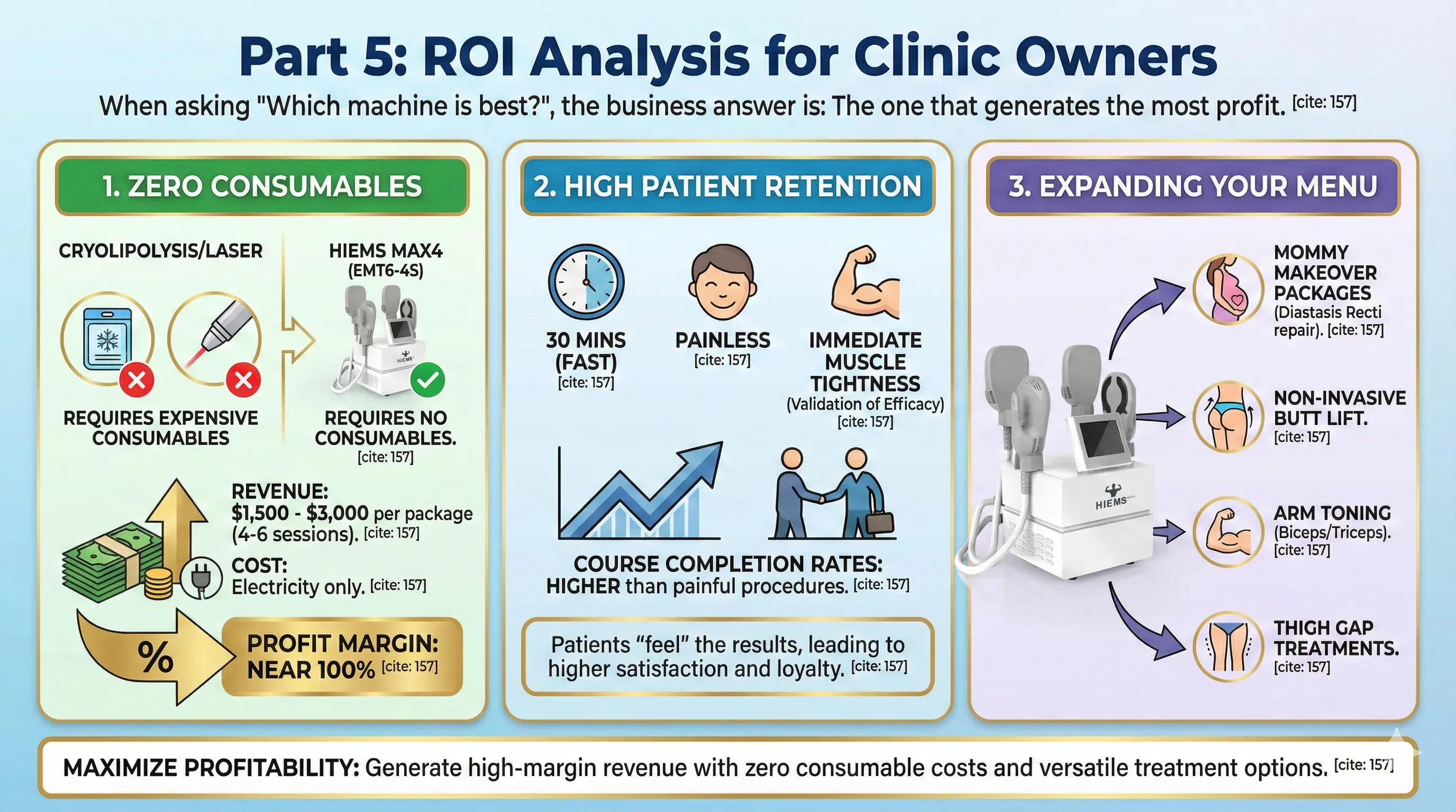 EMS Body Sculpting Machine- ROI Analysis for Clinic Owners